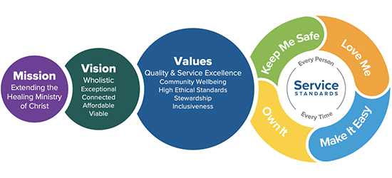 Mission Vision  An infographic depicting the Mission, vision, and Values of AdventHealth. Mission reads: OUR PURPOSE - Extending the healing ministry of Christ. Vision reads: OUR DIRECTION - Wholistic, Exceptional, Connected, Affordable, Viable. Values reads: OUR BELIEFS - Quality and Service Excellence, Community Wellbeing, High Ethical Standards, Stewardship, and Inclusiveness.
